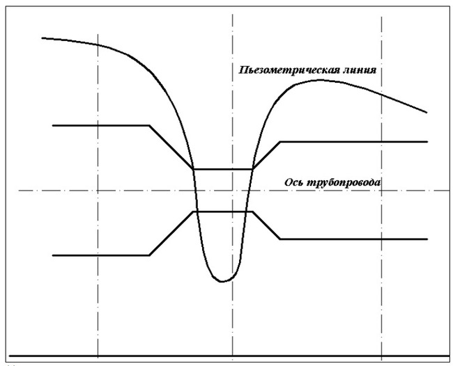 Укажите правильный вид пьезометрической линии для конфигурации трубопровода изображенного на рисунке
