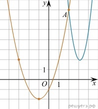 На рисунке изображен график функции f x ax bx c d найдите корень уравнения