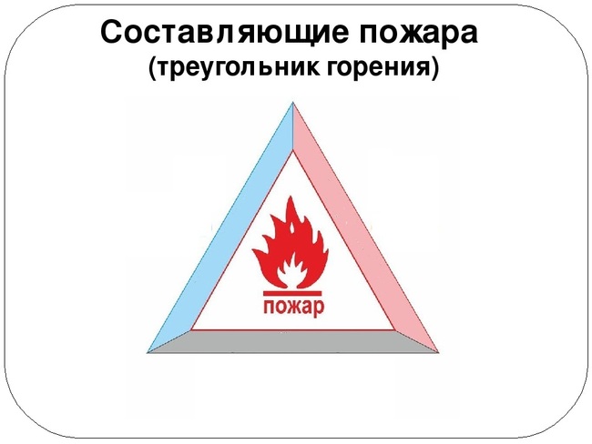 Что не входит в треугольник горения