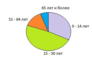 На диаграмме показан возрастной состав населения индонезии определите по диаграмме доли населения