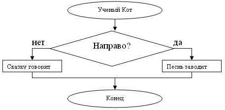 Какой алгоритм изображен на картинке