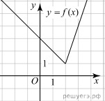 На рисунке изображен график функции f x ax bx c d найдите корень уравнения