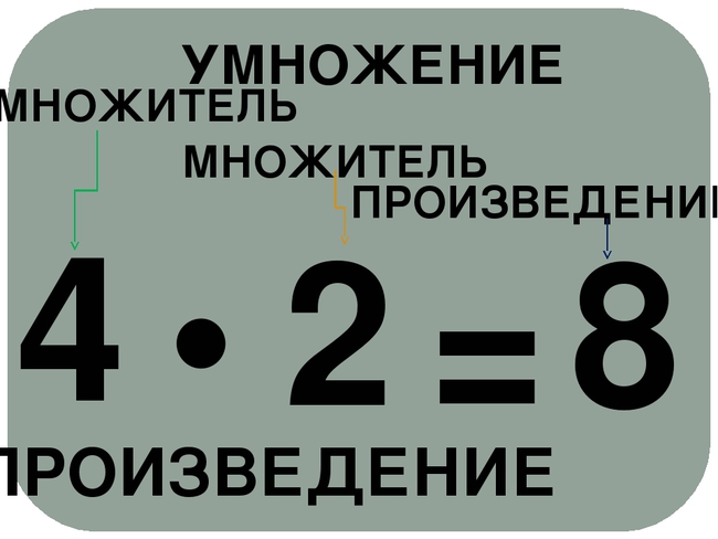 Презентация по математике компоненты умножения. Таблица названия компонентов умножения. Компоненты умножения 2 класс. Компоненты при умножении. Название компонентов при умножении.