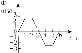 Магнитный поток пронизывающий катушку изменяется со временем так как показано на рисунке в каком