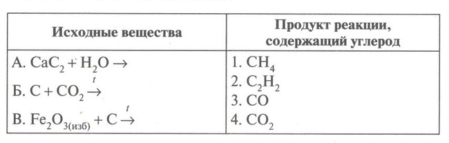 Самостоятельная работа по химии 9 углерод
