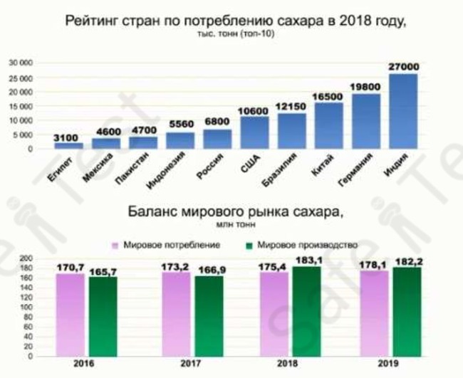 Какое потребление сахара для детей. Производство сахара в мире по странам 2019. Потребление сахара в России 2020. Основные страны производители сахара. Мировые производители сахара.