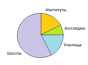 Тест круговая диаграмма