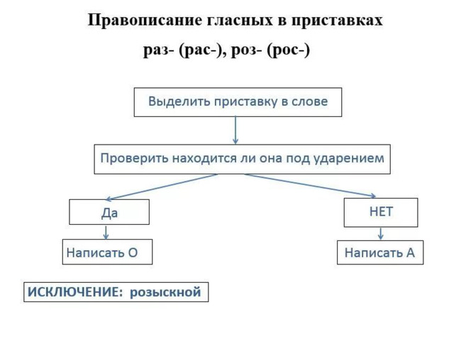 Правописание приставок схема